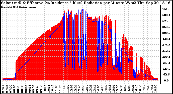 Solar PV/Inverter Performance Solar Radiation & Effective Solar Radiation per Minute