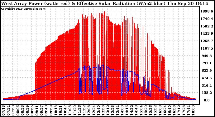 Solar PV/Inverter Performance West Array Power Output & Effective Solar Radiation
