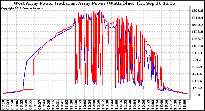 Solar PV/Inverter Performance Photovoltaic Panel Power Output