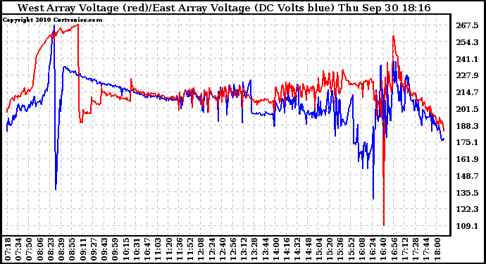 Solar PV/Inverter Performance Photovoltaic Panel Voltage Output
