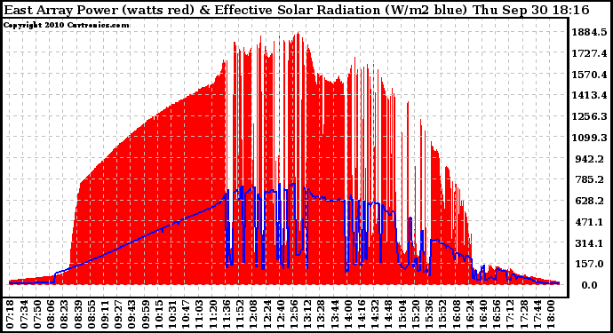 Solar PV/Inverter Performance East Array Power Output & Effective Solar Radiation