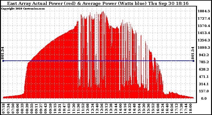 Solar PV/Inverter Performance East Array Actual & Average Power Output