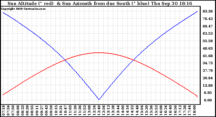 Solar PV/Inverter Performance Sun Altitude Angle & Azimuth Angle