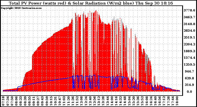 Solar PV/Inverter Performance Total PV Panel Power Output & Solar Radiation