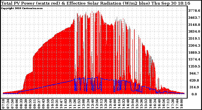 Solar PV/Inverter Performance Total PV Panel Power Output & Effective Solar Radiation