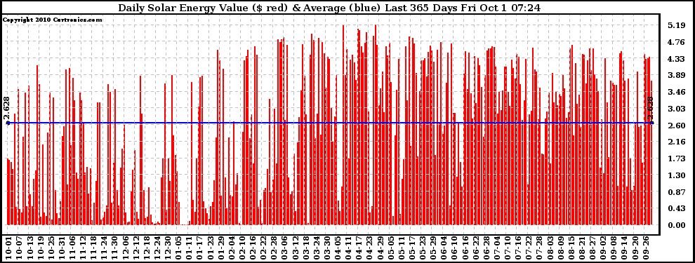Solar PV/Inverter Performance Daily Solar Energy Production Value Last 365 Days