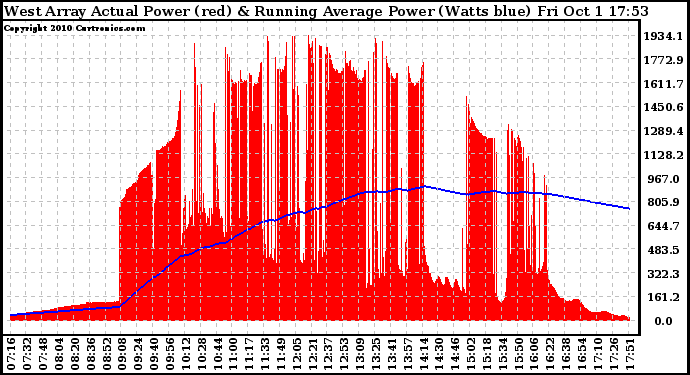 Solar PV/Inverter Performance West Array Actual & Running Average Power Output