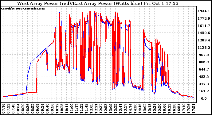 Solar PV/Inverter Performance Photovoltaic Panel Power Output