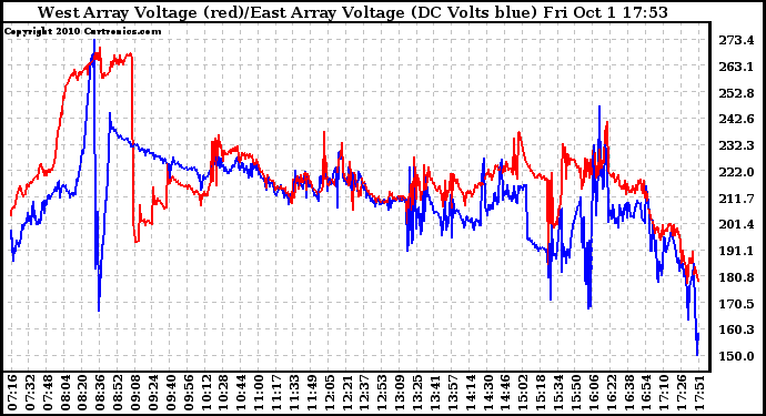 Solar PV/Inverter Performance Photovoltaic Panel Voltage Output