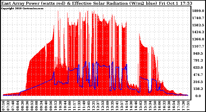 Solar PV/Inverter Performance East Array Power Output & Effective Solar Radiation