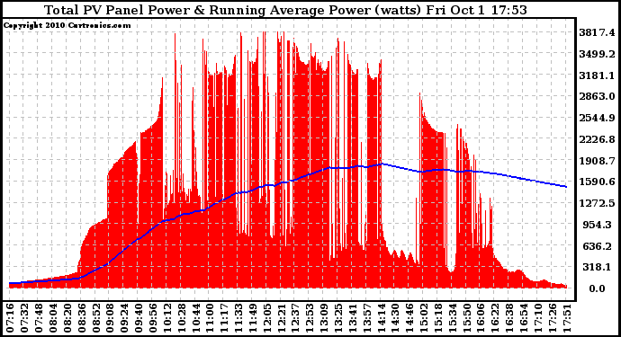 Solar PV/Inverter Performance Total PV Panel & Running Average Power Output