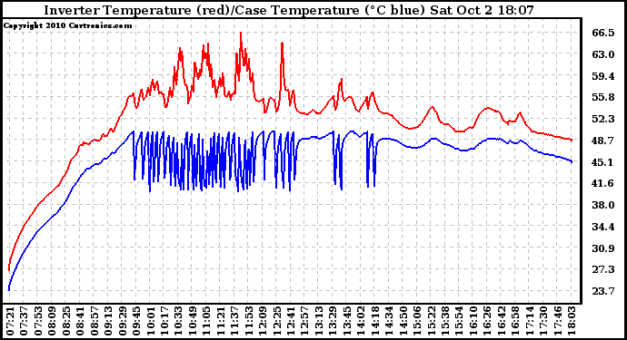 Solar PV/Inverter Performance Inverter Operating Temperature