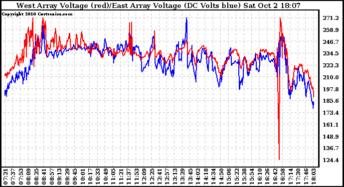 Solar PV/Inverter Performance Photovoltaic Panel Voltage Output