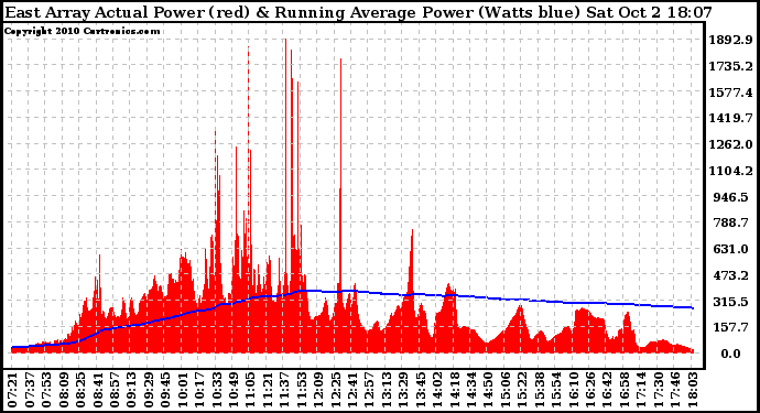 Solar PV/Inverter Performance East Array Actual & Running Average Power Output