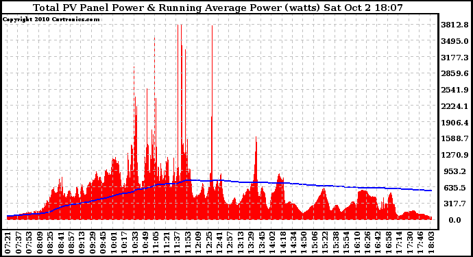 Solar PV/Inverter Performance Total PV Panel & Running Average Power Output