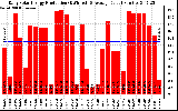 Solar PV/Inverter Performance Daily Solar Energy Production