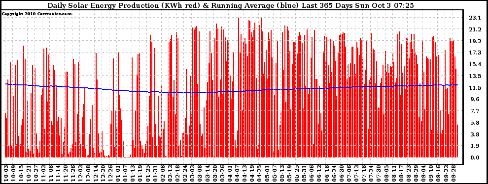 Solar PV/Inverter Performance Daily Solar Energy Production Running Average Last 365 Days