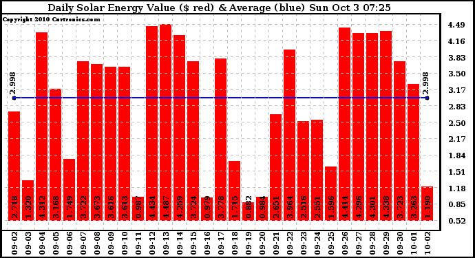 Solar PV/Inverter Performance Daily Solar Energy Production Value