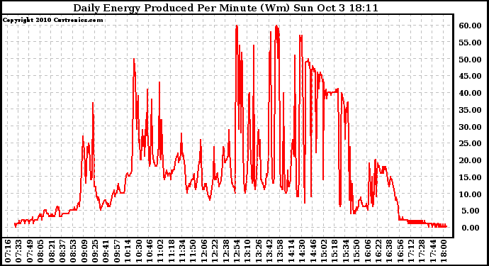 Solar PV/Inverter Performance Daily Energy Production Per Minute