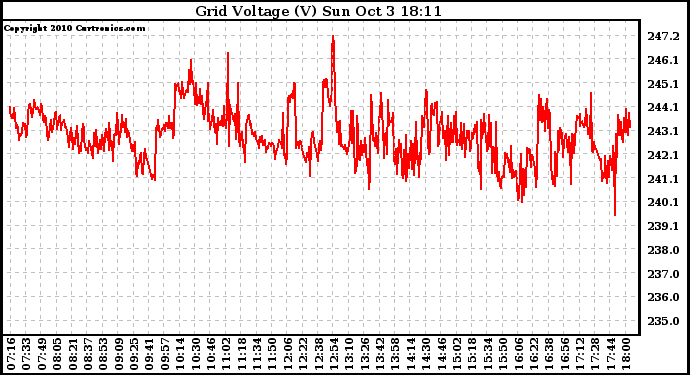 Solar PV/Inverter Performance Grid Voltage