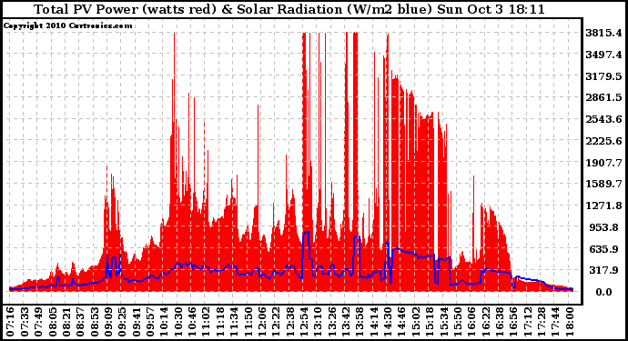 Solar PV/Inverter Performance Total PV Panel Power Output & Solar Radiation