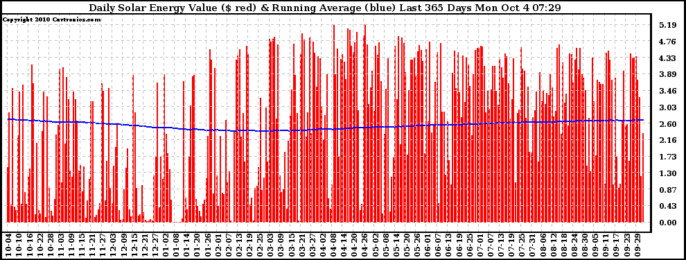 Solar PV/Inverter Performance Daily Solar Energy Production Value Running Average Last 365 Days