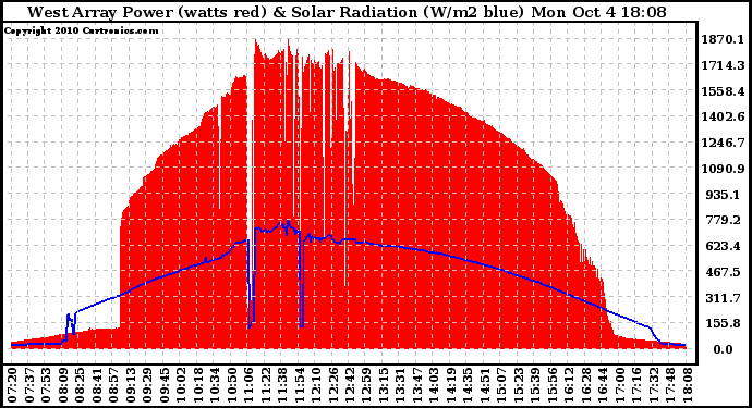 Solar PV/Inverter Performance West Array Power Output & Solar Radiation