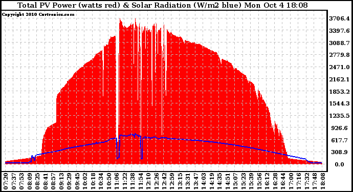 Solar PV/Inverter Performance Total PV Panel Power Output & Solar Radiation
