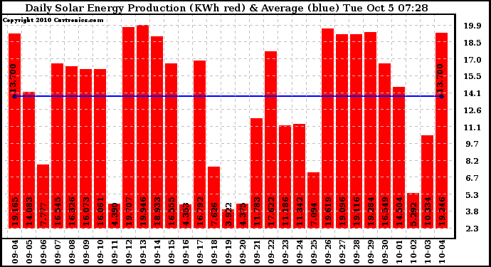 Solar PV/Inverter Performance Daily Solar Energy Production