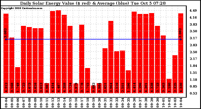 Solar PV/Inverter Performance Daily Solar Energy Production Value