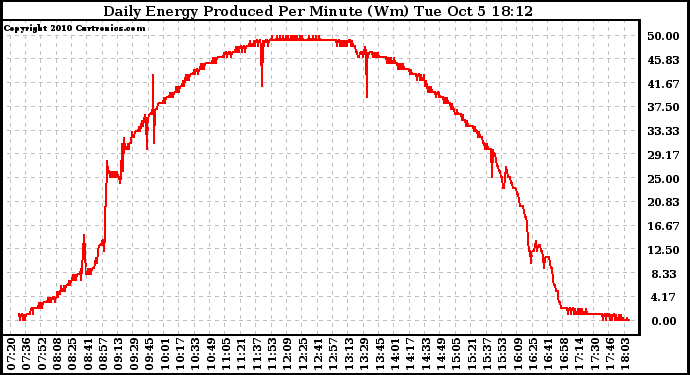 Solar PV/Inverter Performance Daily Energy Production Per Minute