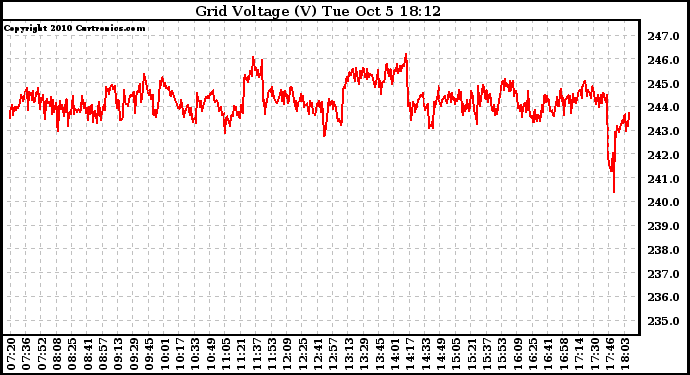 Solar PV/Inverter Performance Grid Voltage