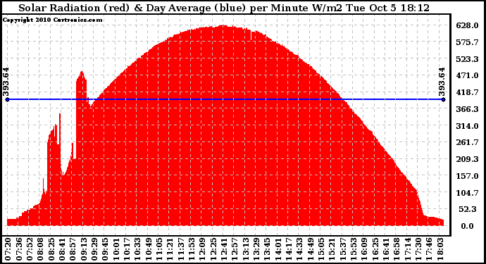 Solar PV/Inverter Performance Solar Radiation & Day Average per Minute