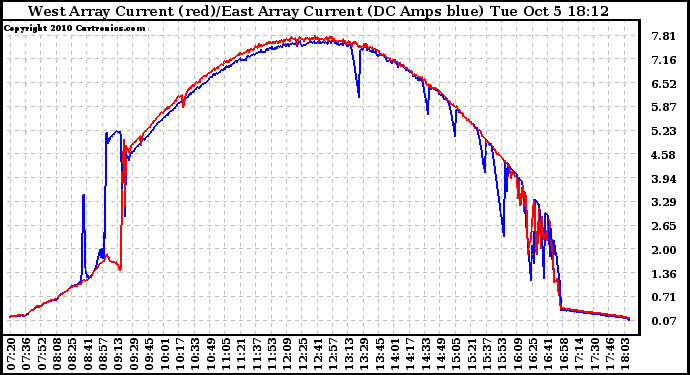 Solar PV/Inverter Performance Photovoltaic Panel Current Output