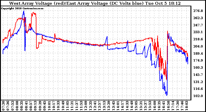 Solar PV/Inverter Performance Photovoltaic Panel Voltage Output