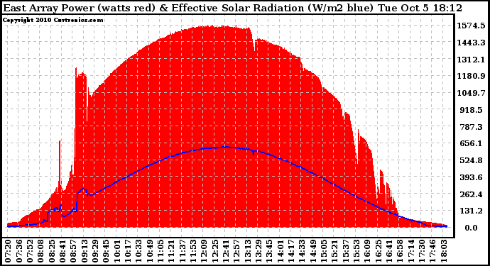 Solar PV/Inverter Performance East Array Power Output & Effective Solar Radiation