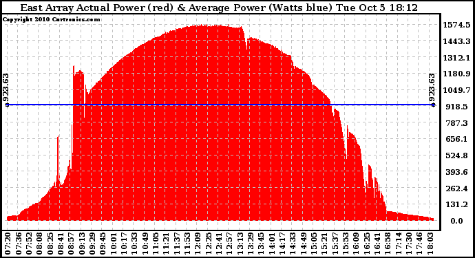 Solar PV/Inverter Performance East Array Actual & Average Power Output