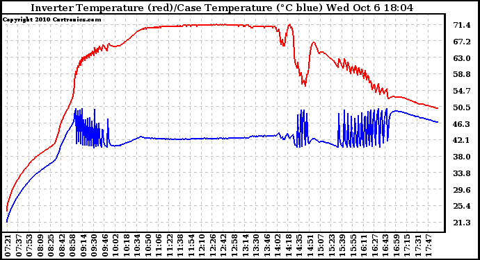 Solar PV/Inverter Performance Inverter Operating Temperature