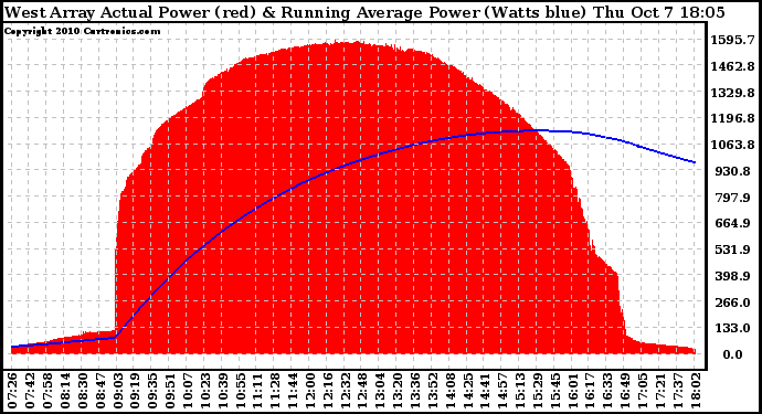 Solar PV/Inverter Performance West Array Actual & Running Average Power Output