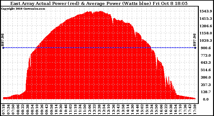 Solar PV/Inverter Performance East Array Actual & Average Power Output