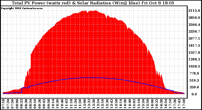 Solar PV/Inverter Performance Total PV Panel Power Output & Solar Radiation