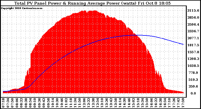 Solar PV/Inverter Performance Total PV Panel & Running Average Power Output