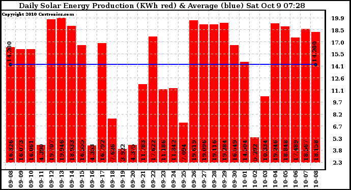 Solar PV/Inverter Performance Daily Solar Energy Production