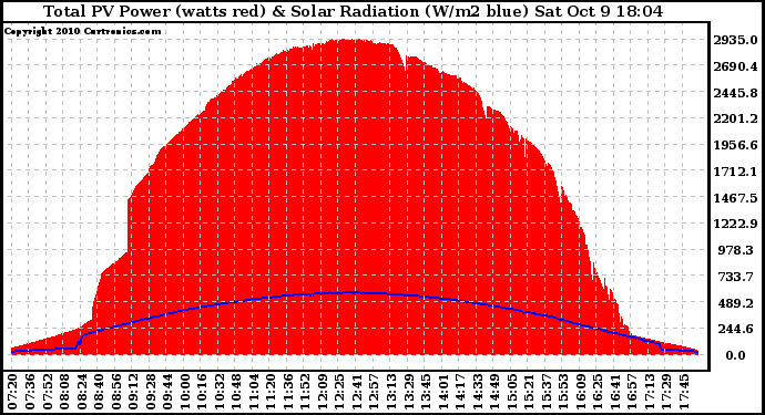 Solar PV/Inverter Performance Total PV Panel Power Output & Solar Radiation