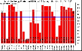Solar PV/Inverter Performance Daily Solar Energy Production