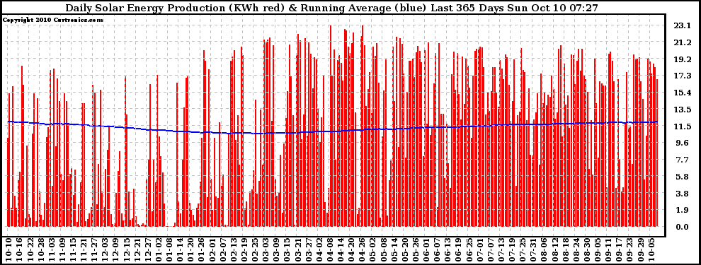 Solar PV/Inverter Performance Daily Solar Energy Production Running Average Last 365 Days