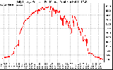 Solar PV/Inverter Performance Daily Energy Production Per Minute