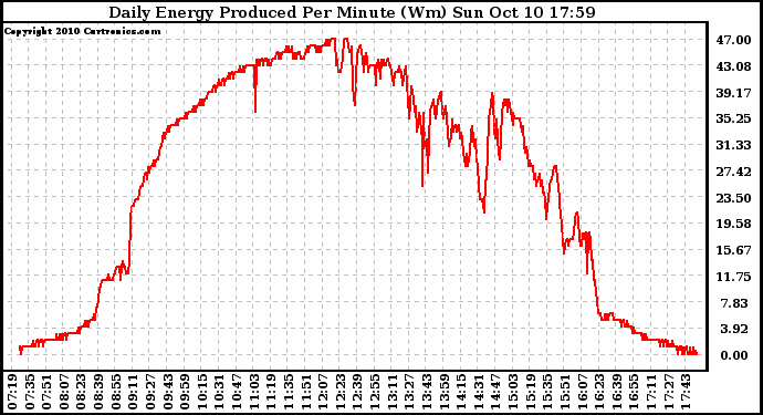 Solar PV/Inverter Performance Daily Energy Production Per Minute