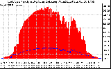 Solar PV/Inverter Performance Grid Power & Solar Radiation