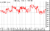 Solar PV/Inverter Performance Grid Voltage
